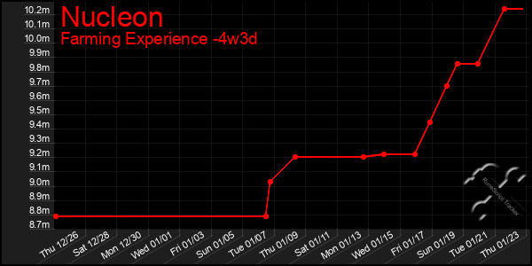 Last 31 Days Graph of Nucleon