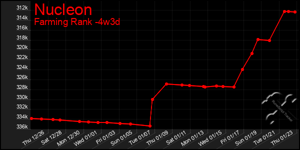 Last 31 Days Graph of Nucleon