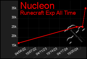 Total Graph of Nucleon