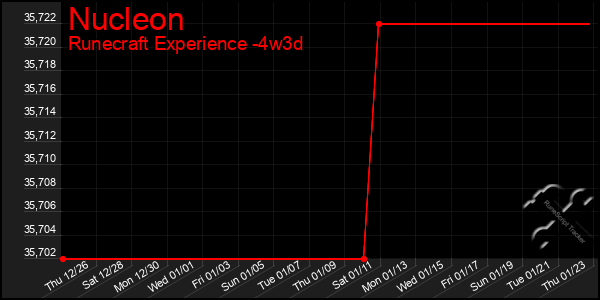 Last 31 Days Graph of Nucleon