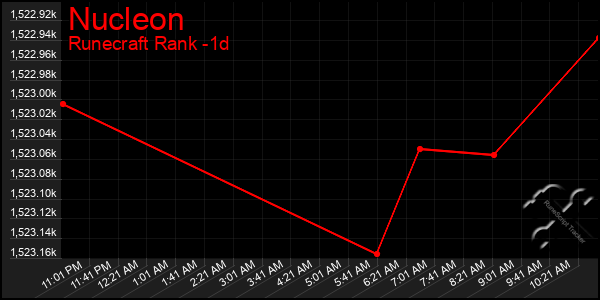 Last 24 Hours Graph of Nucleon