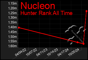 Total Graph of Nucleon