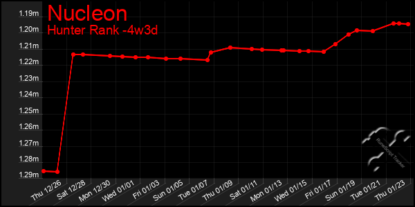 Last 31 Days Graph of Nucleon