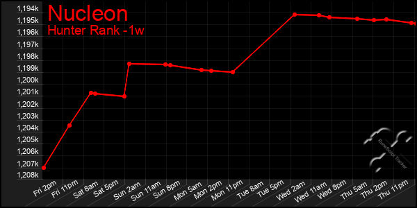 Last 7 Days Graph of Nucleon