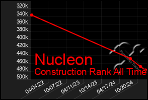 Total Graph of Nucleon