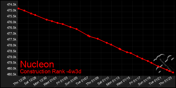 Last 31 Days Graph of Nucleon