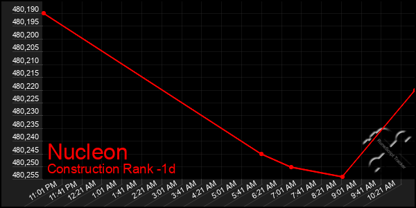 Last 24 Hours Graph of Nucleon