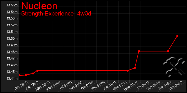 Last 31 Days Graph of Nucleon