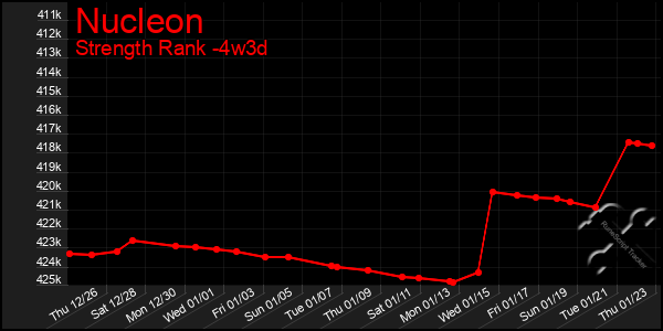 Last 31 Days Graph of Nucleon