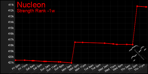 Last 7 Days Graph of Nucleon