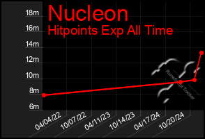 Total Graph of Nucleon