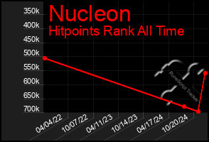 Total Graph of Nucleon