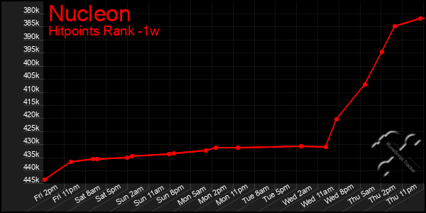 Last 7 Days Graph of Nucleon