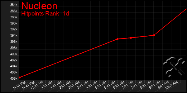 Last 24 Hours Graph of Nucleon