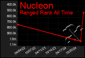 Total Graph of Nucleon