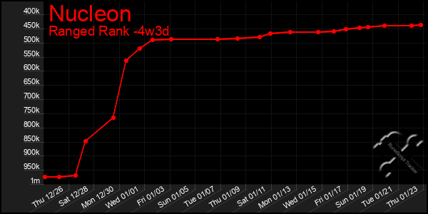 Last 31 Days Graph of Nucleon