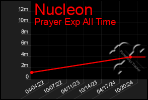 Total Graph of Nucleon