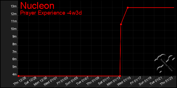 Last 31 Days Graph of Nucleon