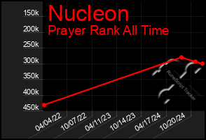 Total Graph of Nucleon