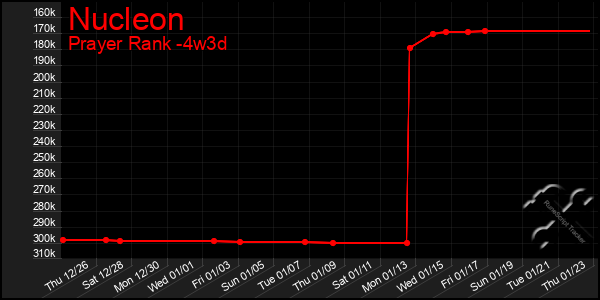 Last 31 Days Graph of Nucleon