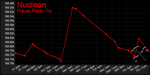 Last 7 Days Graph of Nucleon