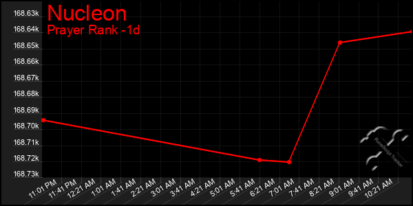 Last 24 Hours Graph of Nucleon