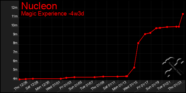 Last 31 Days Graph of Nucleon