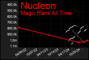 Total Graph of Nucleon