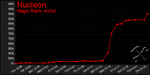 Last 31 Days Graph of Nucleon