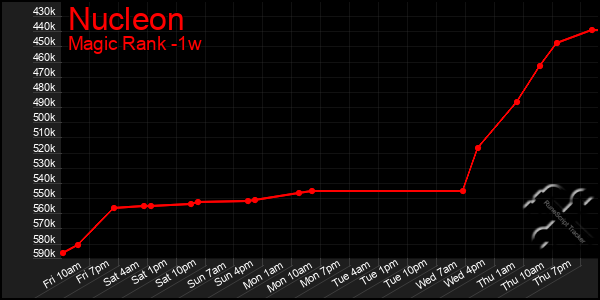 Last 7 Days Graph of Nucleon