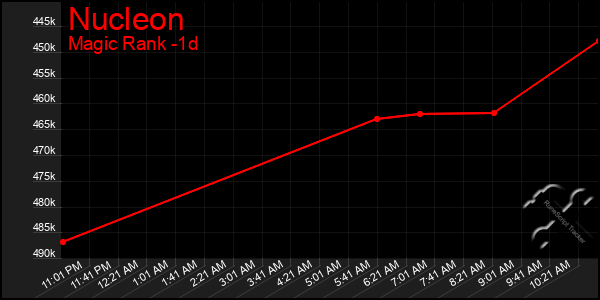 Last 24 Hours Graph of Nucleon