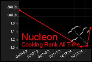 Total Graph of Nucleon