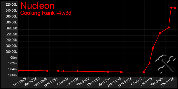 Last 31 Days Graph of Nucleon