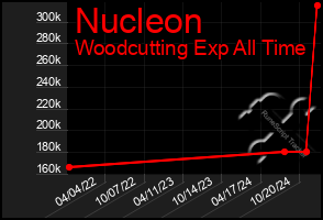 Total Graph of Nucleon