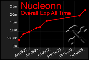 Total Graph of Nucleonn