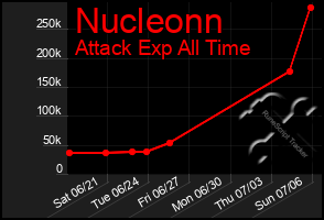 Total Graph of Nucleonn