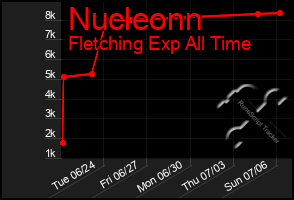Total Graph of Nucleonn