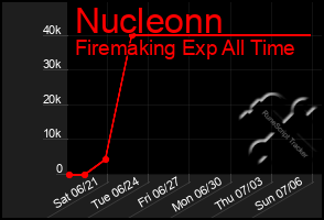 Total Graph of Nucleonn
