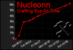 Total Graph of Nucleonn