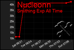 Total Graph of Nucleonn