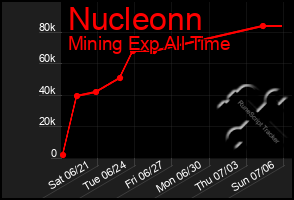 Total Graph of Nucleonn