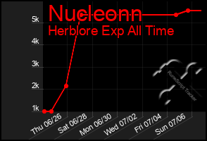 Total Graph of Nucleonn
