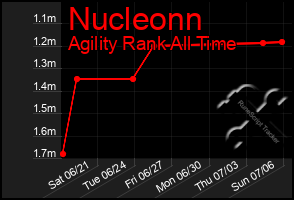 Total Graph of Nucleonn