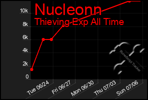 Total Graph of Nucleonn