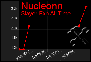 Total Graph of Nucleonn