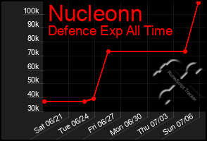 Total Graph of Nucleonn