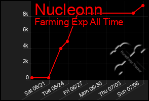 Total Graph of Nucleonn
