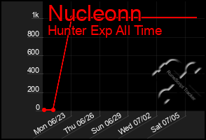 Total Graph of Nucleonn