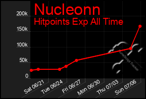 Total Graph of Nucleonn