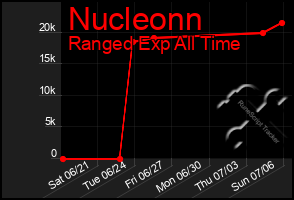 Total Graph of Nucleonn